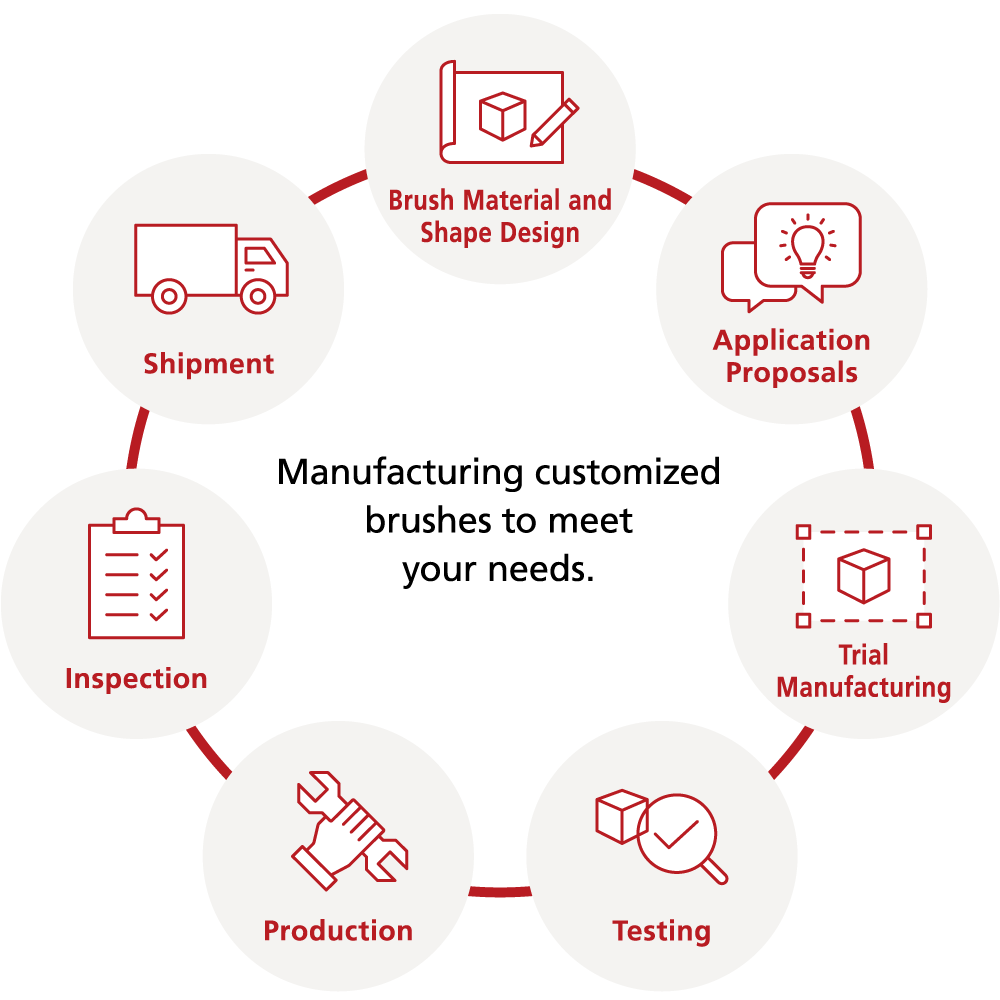 Manufacturing customized brushes to meet your needs.